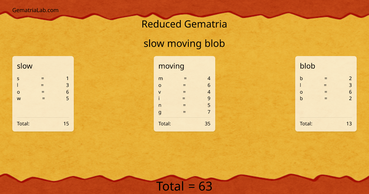 slow moving blob in reduced Gematria